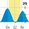 Coney Island tide chart for Monday, December 25, 2023
