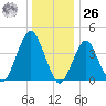 Coney Island tide chart for Tuesday, December 26, 2023