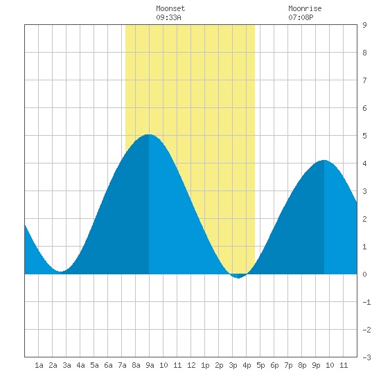 Coney Island tide chart for Friday, December 29, 2023