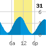 Coney Island tide chart for Sunday, December 31, 2023
