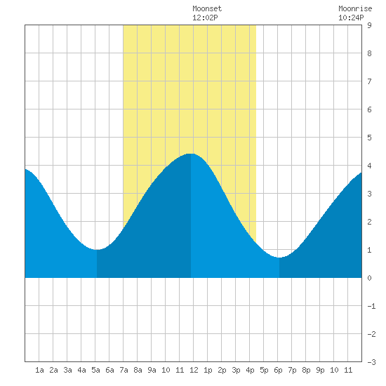 Coney Island tide chart for Sunday, December 3, 2023