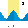 Coney Island tide chart for Sunday, December 3, 2023