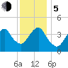 Coney Island tide chart for Tuesday, December 5, 2023