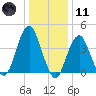 Coney Island tide chart for Thursday, January 11, 2024