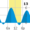 Coney Island tide chart for Saturday, January 13, 2024