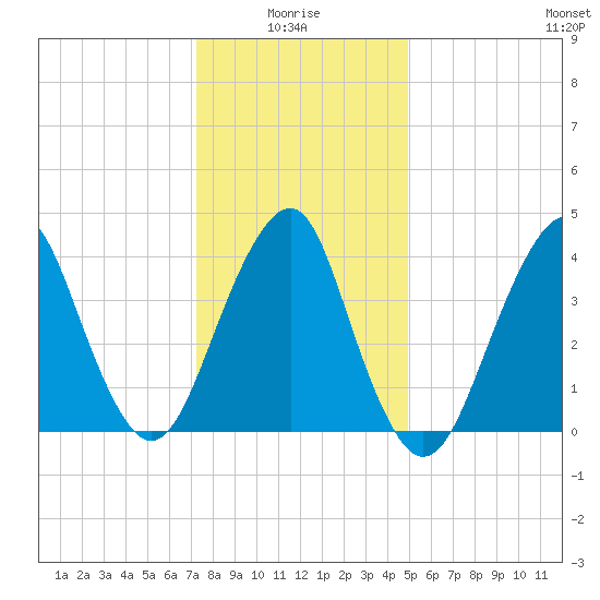 Coney Island tide chart for Tuesday, January 16, 2024