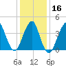 Coney Island tide chart for Tuesday, January 16, 2024