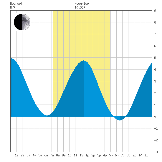 Coney Island tide chart for Wednesday, January 17, 2024