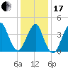 Coney Island tide chart for Wednesday, January 17, 2024