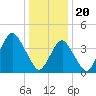 Coney Island tide chart for Saturday, January 20, 2024
