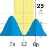 Coney Island tide chart for Tuesday, January 23, 2024