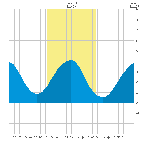 Coney Island tide chart for Tuesday, January 2, 2024