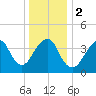 Coney Island tide chart for Tuesday, January 2, 2024