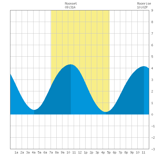 Coney Island tide chart for Tuesday, January 30, 2024