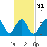 Coney Island tide chart for Wednesday, January 31, 2024