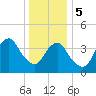 Coney Island tide chart for Friday, January 5, 2024