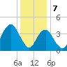 Coney Island tide chart for Sunday, January 7, 2024