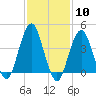 Coney Island tide chart for Saturday, February 10, 2024