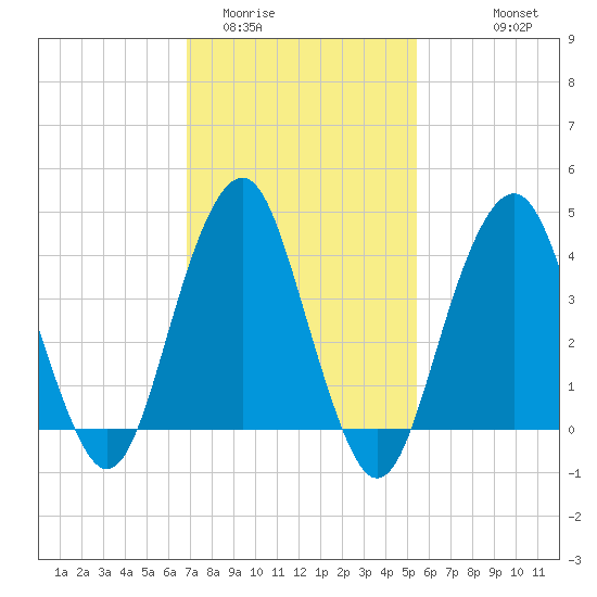 Coney Island tide chart for Monday, February 12, 2024