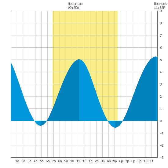 Coney Island tide chart for Wednesday, February 14, 2024