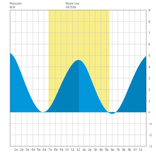 Coney Island tide chart for Thursday, February 15, 2024