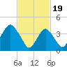 Coney Island tide chart for Monday, February 19, 2024