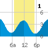 Coney Island tide chart for Thursday, February 1, 2024