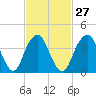 Coney Island tide chart for Tuesday, February 27, 2024