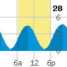 Coney Island tide chart for Wednesday, February 28, 2024