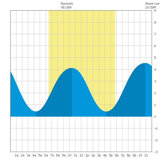 Coney Island tide chart for Thursday, February 29, 2024