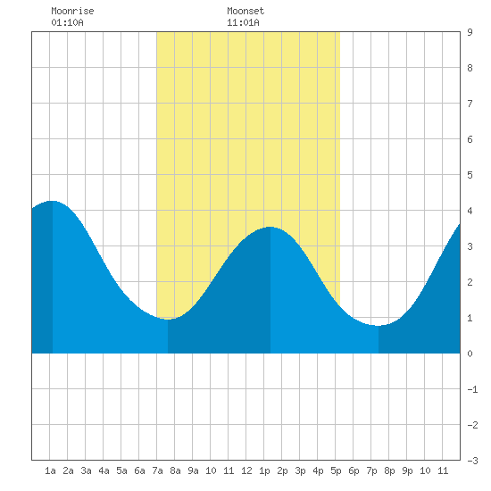 Coney Island tide chart for Saturday, February 3, 2024