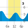 Coney Island tide chart for Saturday, February 3, 2024