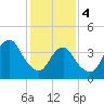 Coney Island tide chart for Sunday, February 4, 2024