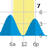 Coney Island tide chart for Wednesday, February 7, 2024