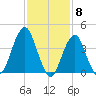 Coney Island tide chart for Thursday, February 8, 2024
