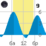 Coney Island tide chart for Friday, February 9, 2024