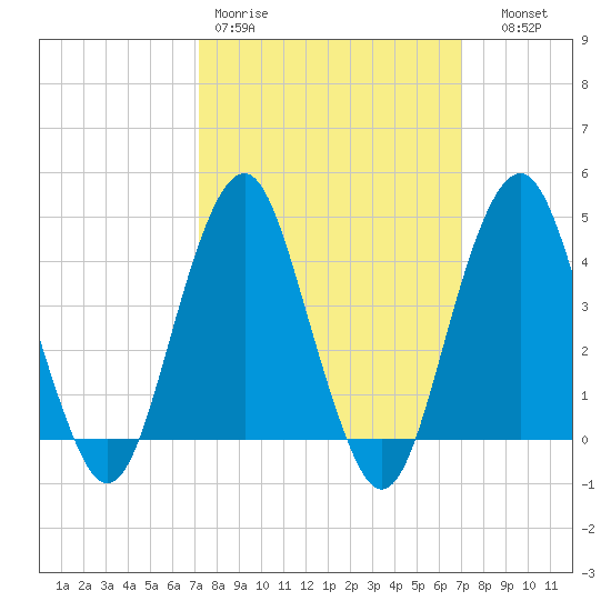 Coney Island tide chart for Monday, March 11, 2024