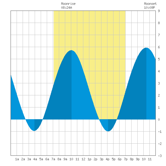 Coney Island tide chart for Tuesday, March 12, 2024