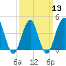 Coney Island tide chart for Wednesday, March 13, 2024