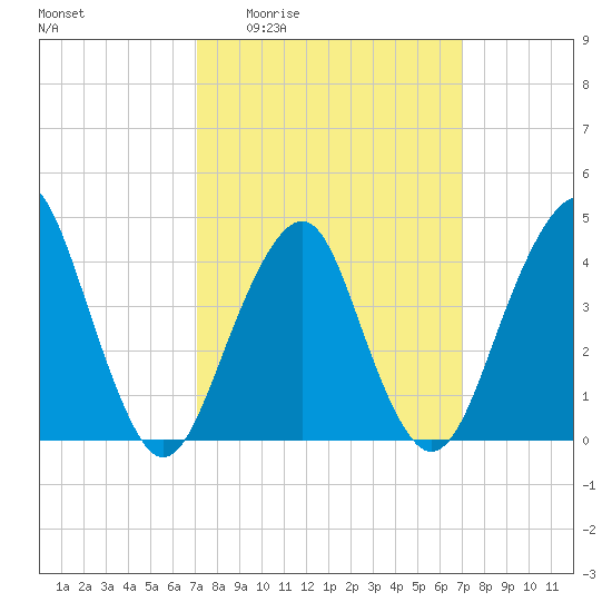 Coney Island tide chart for Thursday, March 14, 2024