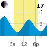 Coney Island tide chart for Sunday, March 17, 2024