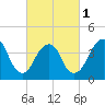 Coney Island tide chart for Friday, March 1, 2024
