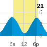 Coney Island tide chart for Thursday, March 21, 2024