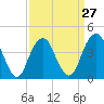 Coney Island tide chart for Wednesday, March 27, 2024