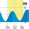 Coney Island tide chart for Thursday, March 28, 2024
