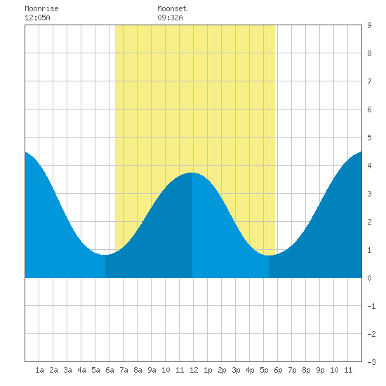 Coney Island tide chart for Saturday, March 2, 2024
