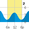Coney Island tide chart for Saturday, March 2, 2024