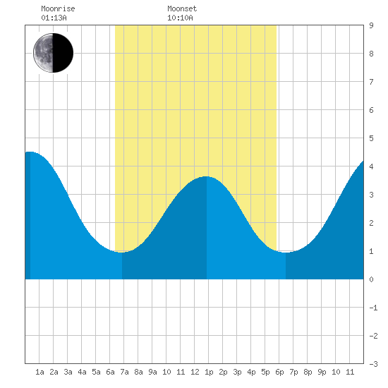 Coney Island tide chart for Sunday, March 3, 2024