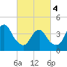 Coney Island tide chart for Monday, March 4, 2024