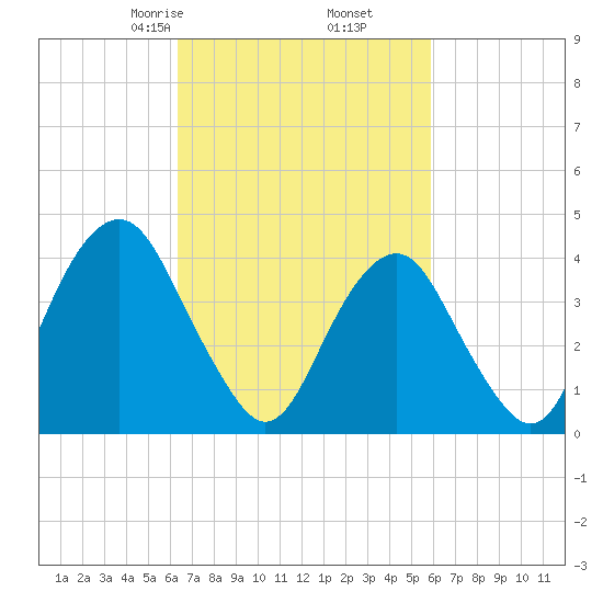 Coney Island tide chart for Wednesday, March 6, 2024